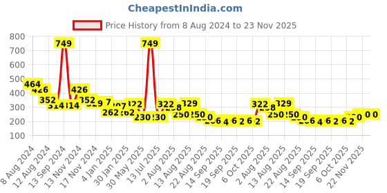 myntra.com NUSYL Boys Typography Printed Round Neck T-shirt nusyl Price History Graph from 8 Aug 2024 to 23 Nov 2025