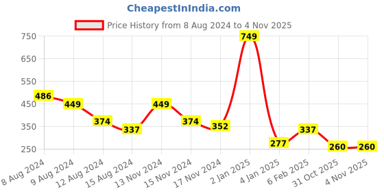 myntra.com NUSYL Boys Typography Printed Round Neck T-shirt nusyl Price History Graph from 8 Aug 2024 to 2 Nov 2025