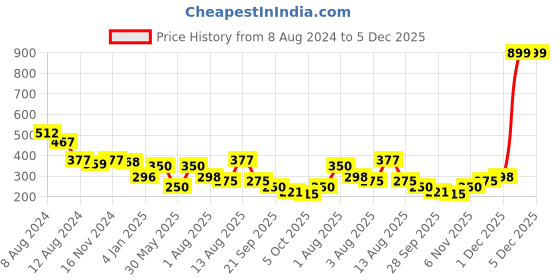 myntra.com NUSYL Boys Typography printed Round Neck T-shirt nusyl Price History Graph from 8 Aug 2024 to 5 Dec 2025