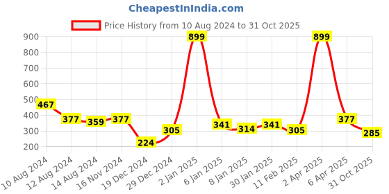 myntra.com NUSYL Boys Typography Printed Round Neck T-shirt nusyl Price History Graph from 10 Aug 2024 to 31 Oct 2025