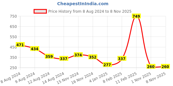 myntra.com NUSYL Boys Typography Printed Round Neck T-shirt nusyl Price History Graph from 8 Aug 2024 to 6 Nov 2025