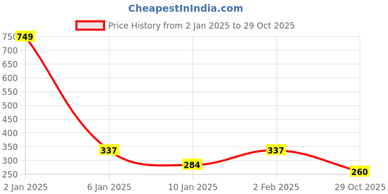 myntra.com NUSYL Boys Typography Printed Round Neck T-shirt nusyl Price History Graph from 2 Jan 2025 to 29 Oct 2025
