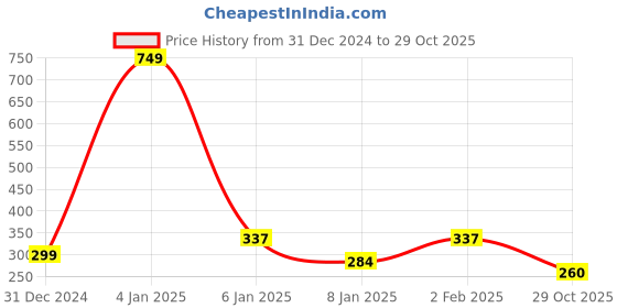 myntra.com NUSYL Boys Typography Printed Round Neck T-shirt nusyl Price History Graph from 31 Dec 2024 to 29 Oct 2025