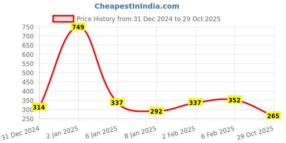 myntra.com NUSYL Boys Typography Printed Round Neck T-shirt nusyl Price History Graph from 31 Dec 2024 to 29 Oct 2025