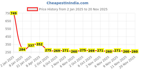 myntra.com NUSYL Boys Typography printed Round Neck T-shirt nusyl Price History Graph from 2 Jan 2025 to 20 Nov 2025