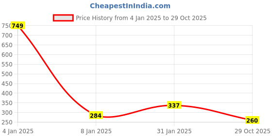 myntra.com NUSYL Boys Typography Printed Round Neck T-shirt nusyl Price History Graph from 4 Jan 2025 to 29 Oct 2025