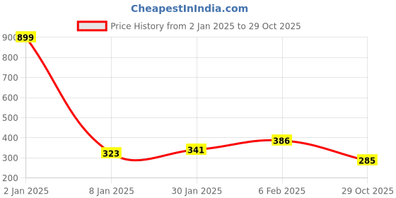 myntra.com NUSYL Boys Typography Printed Round Neck T-shirt nusyl Price History Graph from 2 Jan 2025 to 29 Oct 2025