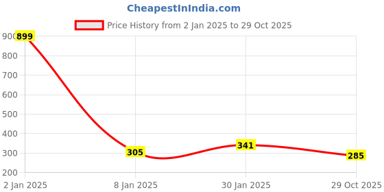 myntra.com NUSYL Boys Typography Printed Round Neck T-shirt nusyl Price History Graph from 2 Jan 2025 to 29 Oct 2025