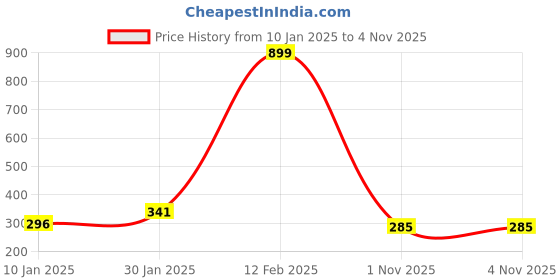 myntra.com NUSYL Boys Typography Printed Round Neck T-shirt nusyl Price History Graph from 10 Jan 2025 to 1 Nov 2025