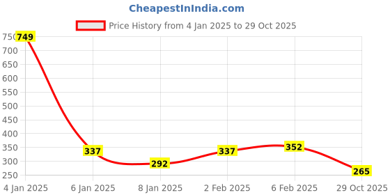 myntra.com NUSYL Boys Typography Printed Round Neck T-shirt nusyl Price History Graph from 4 Jan 2025 to 29 Oct 2025