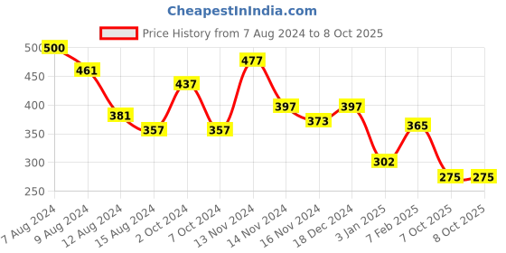 myntra.com NUSYL Boys Typography Printed Shorts nusyl Price History Graph from 7 Aug 2024 to 8 Oct 2025