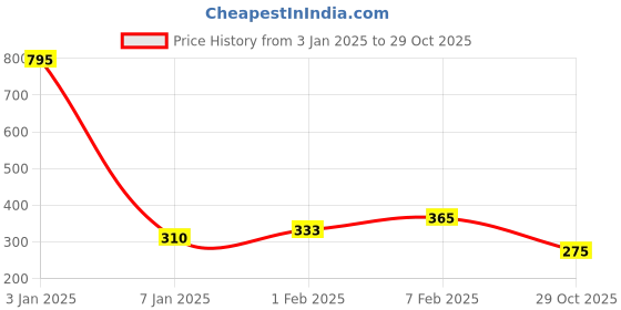 myntra.com NUSYL Boys Typography Printed Shorts nusyl Price History Graph from 3 Jan 2025 to 29 Oct 2025