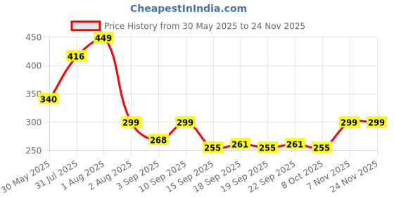 myntra.com NUSYL Boys Typography Printed Shorts nusyl Price History Graph from 30 May 2025 to 23 Nov 2025