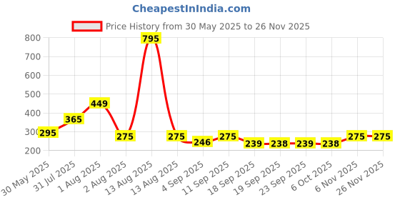 myntra.com NUSYL Boys Typography Printed Shorts nusyl Price History Graph from 30 May 2025 to 24 Nov 2025