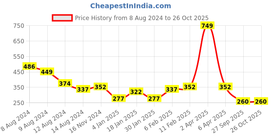 myntra.com NUSYL Boys Typography Printed  T-shirt nusyl Price History Graph from 8 Aug 2024 to 24 Oct 2025