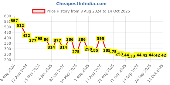 myntra.com NUSYL Boys Typography Printed T-shirt nusyl Price History Graph from 8 Aug 2024 to 13 Oct 2025