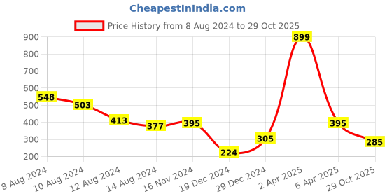 myntra.com NUSYL Boys Typography Printed T-shirt nusyl Price History Graph from 8 Aug 2024 to 29 Oct 2025