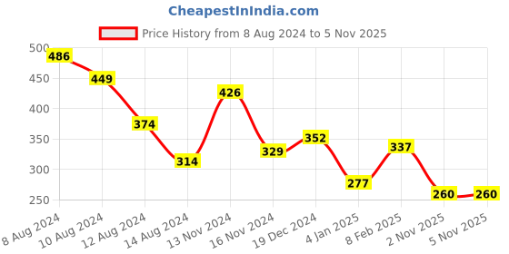 myntra.com NUSYL Boys Typography Printed T-shirt nusyl Price History Graph from 8 Aug 2024 to 4 Nov 2025