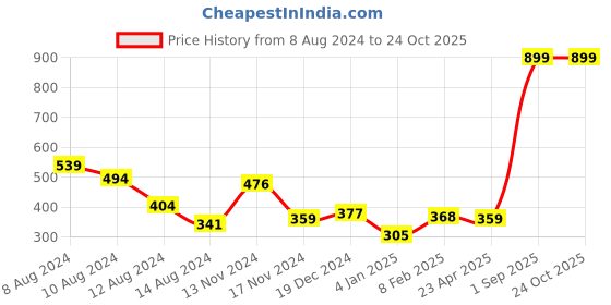 myntra.com NUSYL Boys Typography Printed T-shirt nusyl Price History Graph from 8 Aug 2024 to 24 Oct 2025