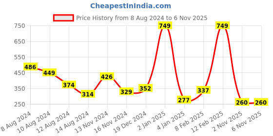 myntra.com NUSYL Boys Typography Printed T-shirt nusyl Price History Graph from 8 Aug 2024 to 5 Nov 2025
