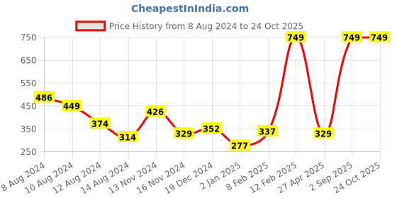 myntra.com NUSYL Boys Typography Printed T-shirt nusyl Price History Graph from 8 Aug 2024 to 24 Oct 2025