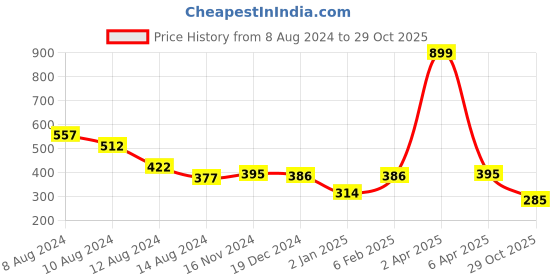 myntra.com NUSYL Boys Typography Printed T-shirt nusyl Price History Graph from 8 Aug 2024 to 29 Oct 2025