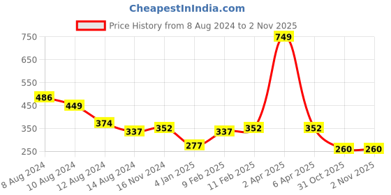 myntra.com NUSYL Boys Typography Printed T-shirt nusyl Price History Graph from 8 Aug 2024 to 31 Oct 2025