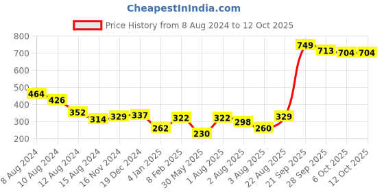 myntra.com NUSYL Boys Typography Printed T-shirt nusyl Price History Graph from 8 Aug 2024 to 12 Oct 2025