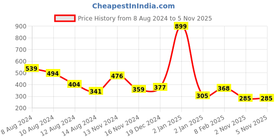 myntra.com NUSYL Boys Typography Printed T-shirt nusyl Price History Graph from 8 Aug 2024 to 5 Nov 2025
