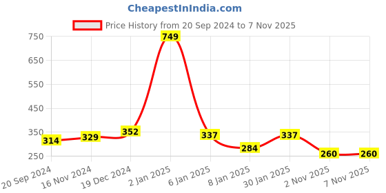 myntra.com NUSYL Boys Typography Printed T-shirt nusyl Price History Graph from 20 Sep 2024 to 6 Nov 2025