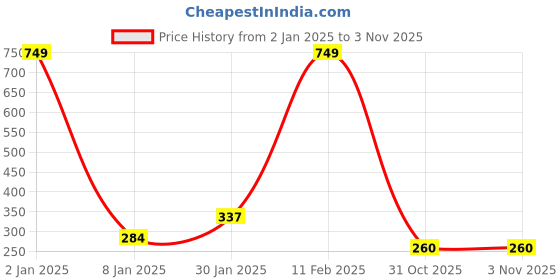 myntra.com NUSYL Boys Typography Printed T-shirt nusyl Price History Graph from 2 Jan 2025 to 31 Oct 2025
