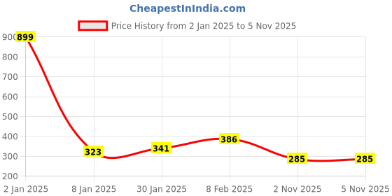 myntra.com NUSYL Boys Typography Printed T-shirt nusyl Price History Graph from 2 Jan 2025 to 3 Nov 2025