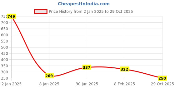 myntra.com NUSYL Boys Typography Printed T-shirt nusyl Price History Graph from 2 Jan 2025 to 29 Oct 2025