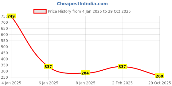 myntra.com NUSYL Boys Typography Printed T-shirt nusyl Price History Graph from 4 Jan 2025 to 29 Oct 2025