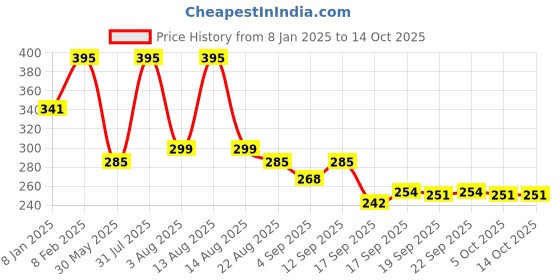 myntra.com NUSYL Boys Typography Printed T-shirt nusyl Price History Graph from 8 Jan 2025 to 13 Oct 2025