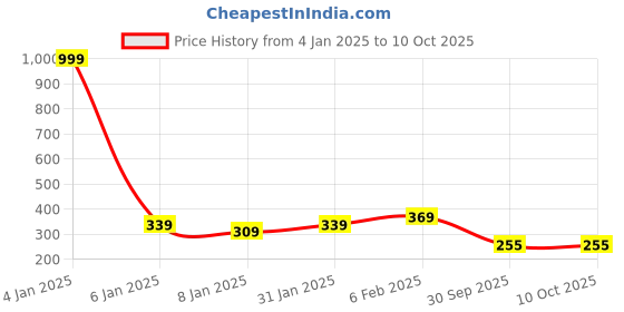 myntra.com NUSYL Boys TypographyPrinted Drop-Shoulder Sleeves Oversized T-shirt nusyl Price History Graph from 4 Jan 2025 to 10 Oct 2025