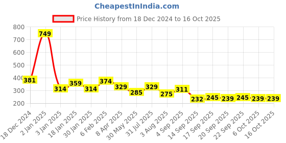 myntra.com NUSYL Boys Unstoppable Text Printed Round Neck Cotton Casual T-shirt nusyl Price History Graph from 18 Dec 2024 to 15 Oct 2025