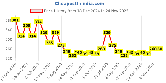 myntra.com NUSYL Boys Unstoppable Text Printed Round Neck Cotton Casual T-shirt nusyl Price History Graph from 18 Dec 2024 to 23 Nov 2025