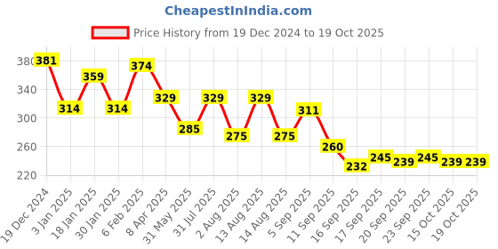 myntra.com NUSYL Boys Unstoppable Text Printed Round Neck Cotton Casual T-shirt nusyl Price History Graph from 19 Dec 2024 to 17 Oct 2025