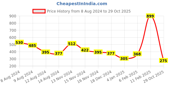 myntra.com NUSYL Boys V-Neck Applique T-shirt nusyl Price History Graph from 8 Aug 2024 to 29 Oct 2025
