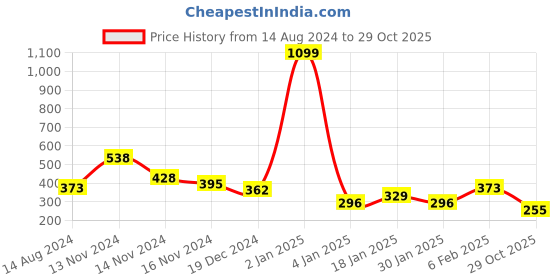 myntra.com NUSYL Boys V-Neck Extended Sleeves Applique T-shirt nusyl Price History Graph from 14 Aug 2024 to 29 Oct 2025
