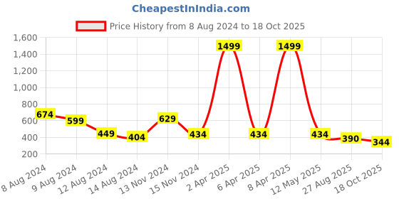 myntra.com NUSYL Boys Varsity Printed Polo Collar T-shirt nusyl Price History Graph from 8 Aug 2024 to 18 Oct 2025