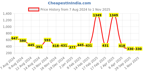 myntra.com NUSYL Boys Varsity Printed Polo Collar T-shirt nusyl Price History Graph from 7 Aug 2024 to 31 Oct 2025