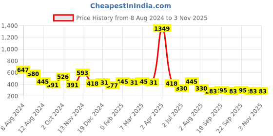 myntra.com NUSYL Boys Varsity Printed Polo Collar T-shirt nusyl Price History Graph from 8 Aug 2024 to 2 Nov 2025