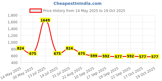 myntra.com NUSYL Boys White & Black Pack Of 3 Solid T-shirt nusyl Price History Graph from 14 May 2025 to 19 Oct 2025