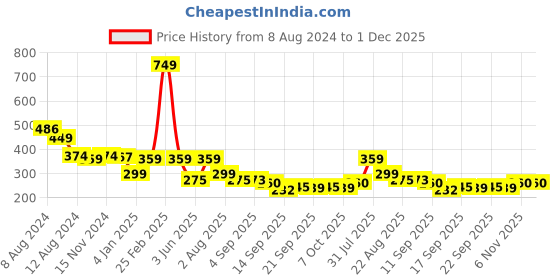 myntra.com NUSYL Boys White & Black Printed Cotton T-shirt nusyl Price History Graph from 8 Aug 2024 to 1 Dec 2025