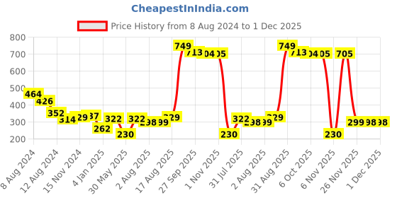 myntra.com NUSYL Boys White & Black Typography Printed T-shirt nusyl Price History Graph from 8 Aug 2024 to 1 Dec 2025