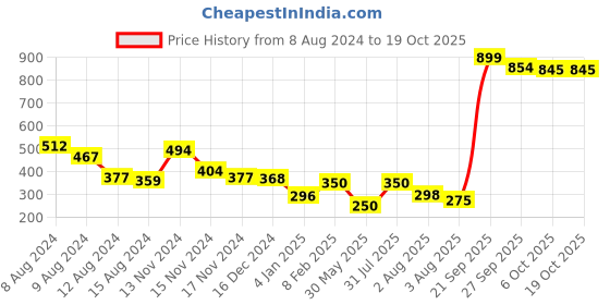 myntra.com NUSYL Boys White & Black Typography Printed T-shirt nusyl Price History Graph from 8 Aug 2024 to 18 Oct 2025