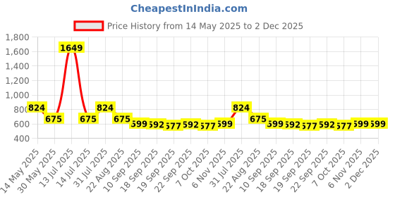 myntra.com NUSYL Boys White & Blue Pack Of 3 Solid T-shirt nusyl Price History Graph from 14 May 2025 to 1 Dec 2025