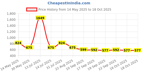 myntra.com NUSYL Boys White & Yellow Pack Of 3 Solid T-shirt nusyl Price History Graph from 14 May 2025 to 18 Oct 2025